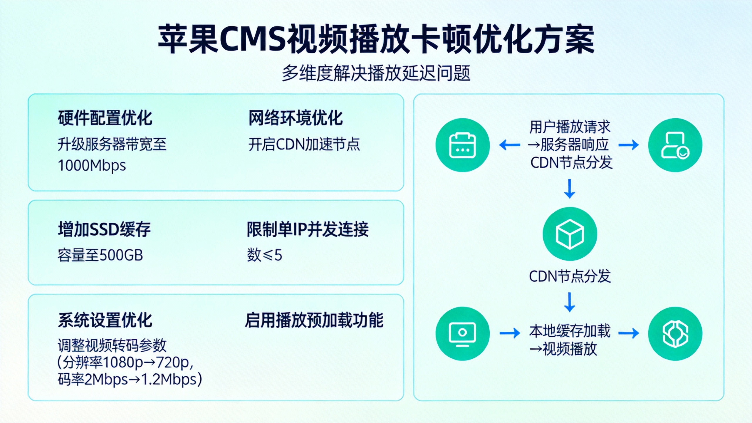 苹果CMS视频播放卡顿优化方案